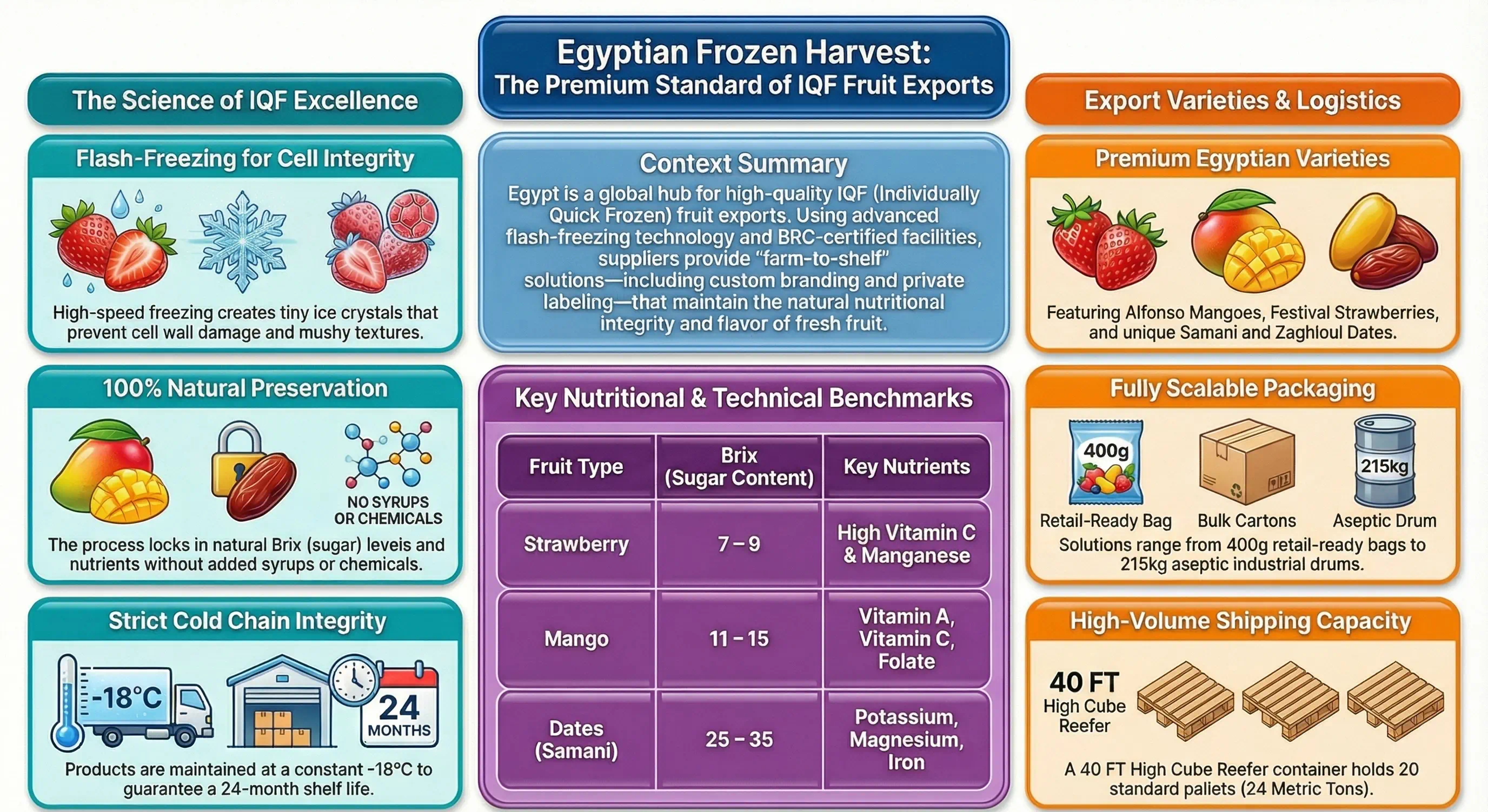 IQF Fruits