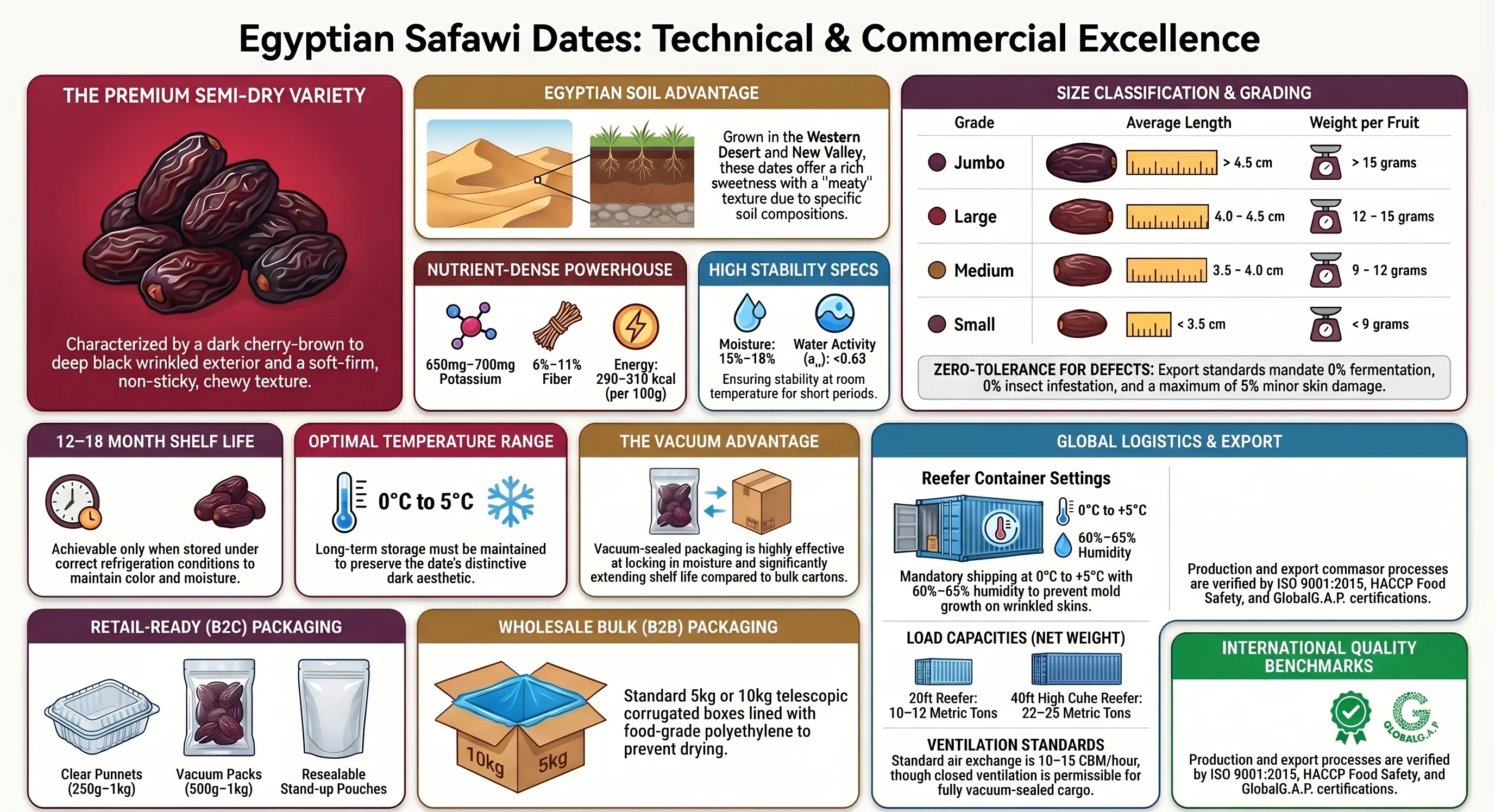 Egyptian Safawi Dates
