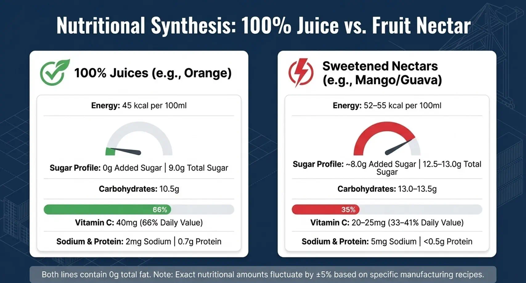 Beverages & Fruit Juices