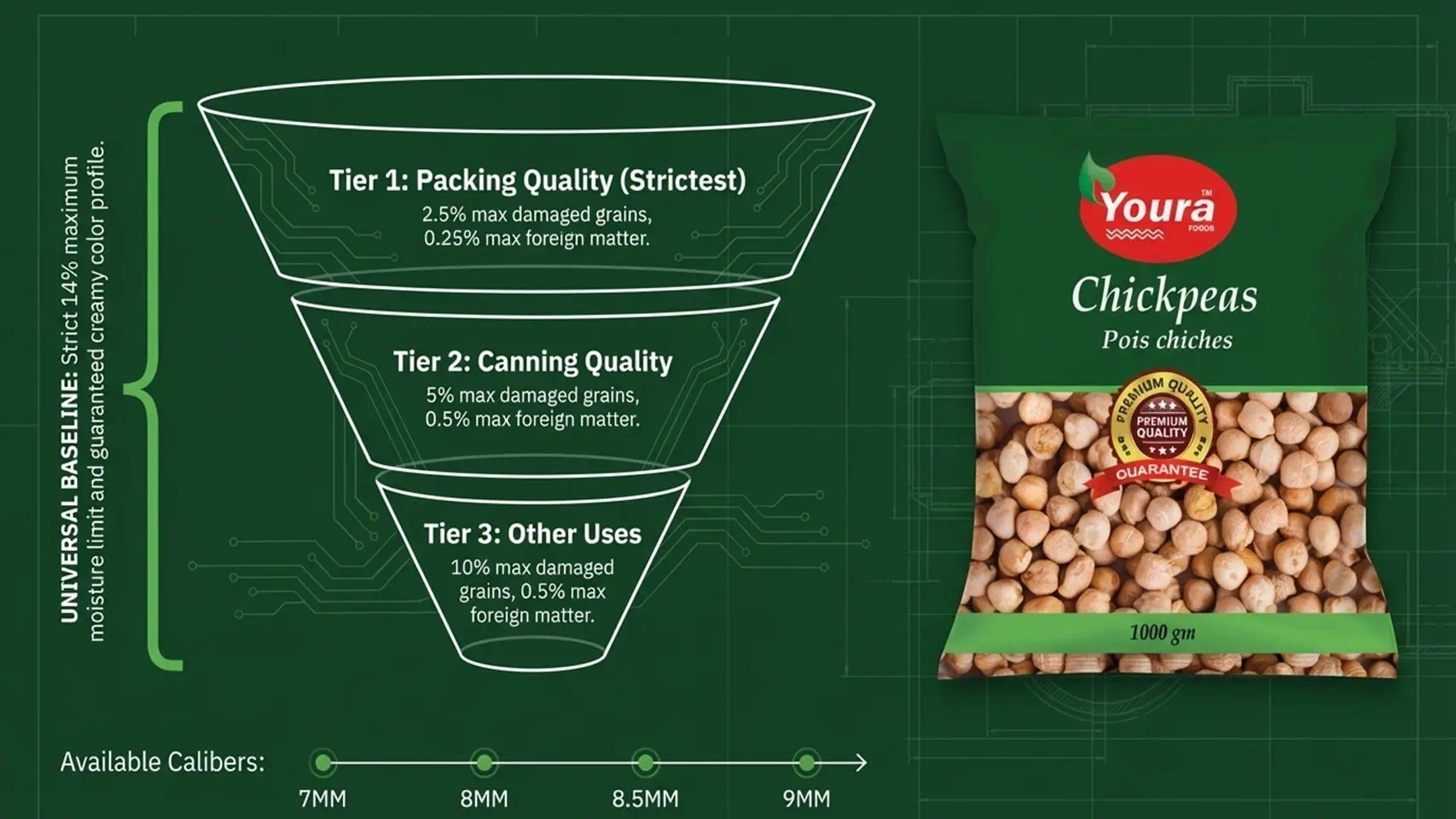Pulses & Cereals